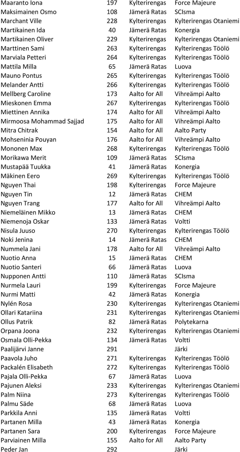 Pontus 265 Kylterirengas Kylterirengas Töölö Melander Antti 266 Kylterirengas Kylterirengas Töölö Mellberg Caroline 173 Aalto for All Vihreämpi Aalto Mieskonen Emma 267 Kylterirengas Kylterirengas
