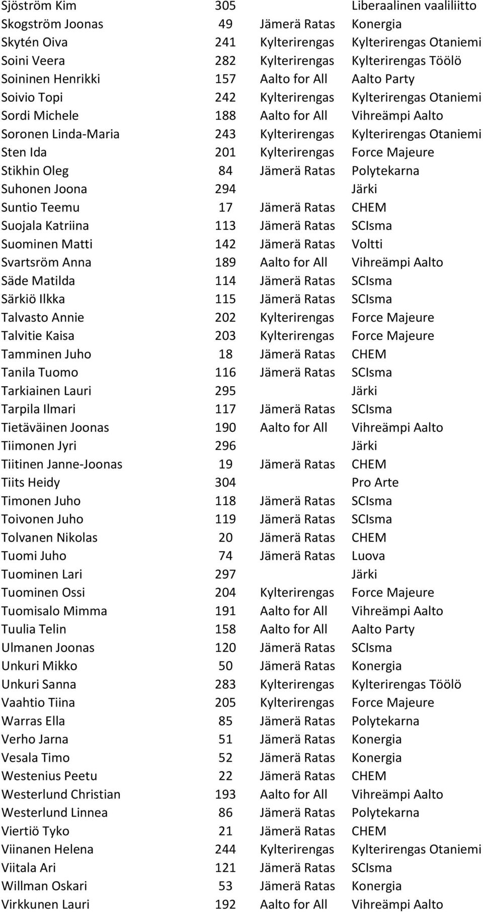 Otaniemi Sten Ida 201 Kylterirengas Force Majeure Stikhin Oleg 84 Jämerä Ratas Polytekarna Suhonen Joona 294 Järki Suntio Teemu 17 Jämerä Ratas CHEM Suojala Katriina 113 Jämerä Ratas SCIsma Suominen