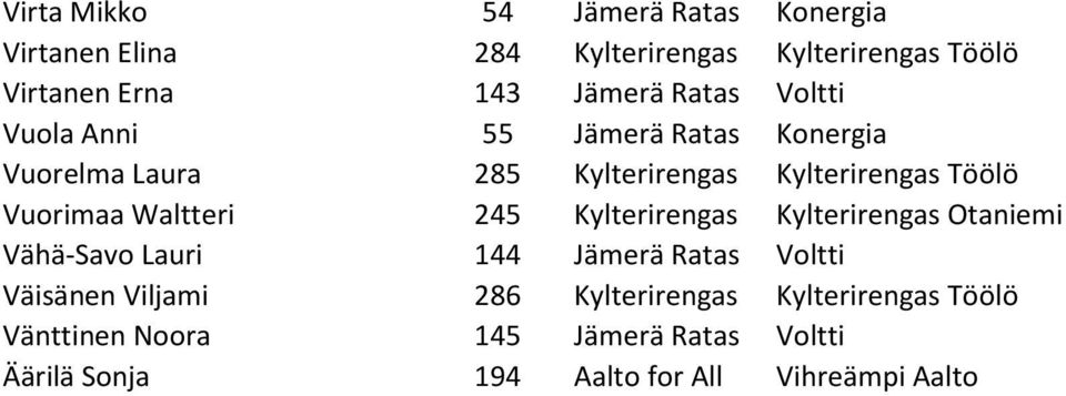 Waltteri 245 Kylterirengas Kylterirengas Otaniemi Vähä-Savo Lauri 144 Jämerä Ratas Voltti Väisänen Viljami 286