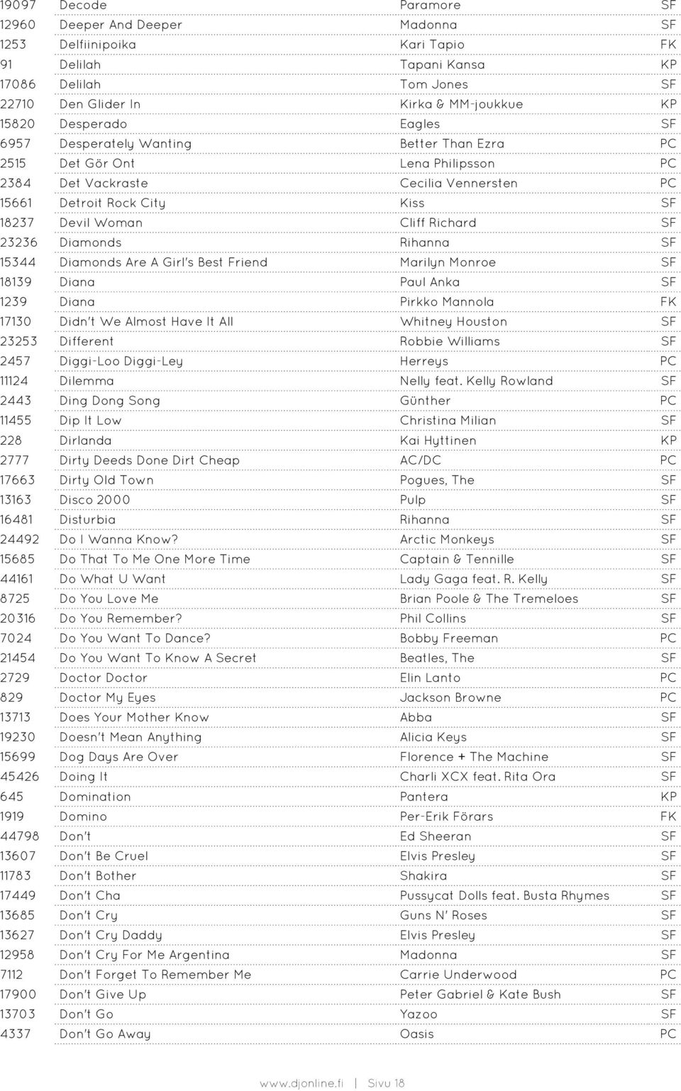 Richard SF 23236 Diamonds Rihanna SF 15344 Diamonds Are A Girl's Best Friend Marilyn Monroe SF 18139 Diana Paul Anka SF 1239 Diana Pirkko Mannola FK 17130 Didn't We Almost Have It All Whitney Houston