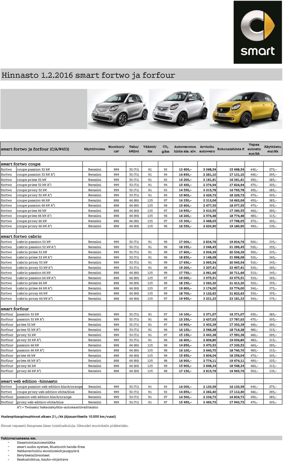 2 281,10 17 131,10 460,- 295,- 52 kw Bensiini 999 52 (71) 91 93 14 200,- 2 161,61 16 361,61 450,- 285,- 52 kw A*) Bensiini 999 52 (71) 91 94 15 450,- 2 374,94 17 824,94 470,- 305,- 52 kw Bensiini 999