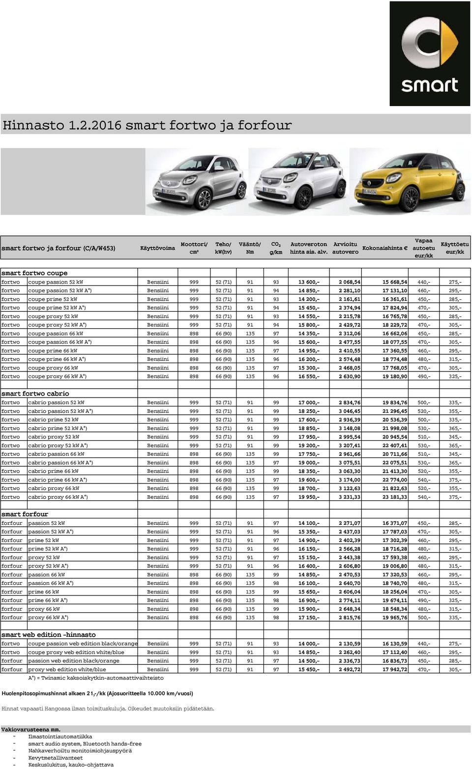 2 281,10 17 131,10 460,- 295,- 52 kw Bensiini 999 52 (71) 91 93 14 200,- 2 161,61 16 361,61 450,- 285,- 52 kw A*) Bensiini 999 52 (71) 91 94 15 450,- 2 374,94 17 824,94 470,- 305,- 52 kw Bensiini 999