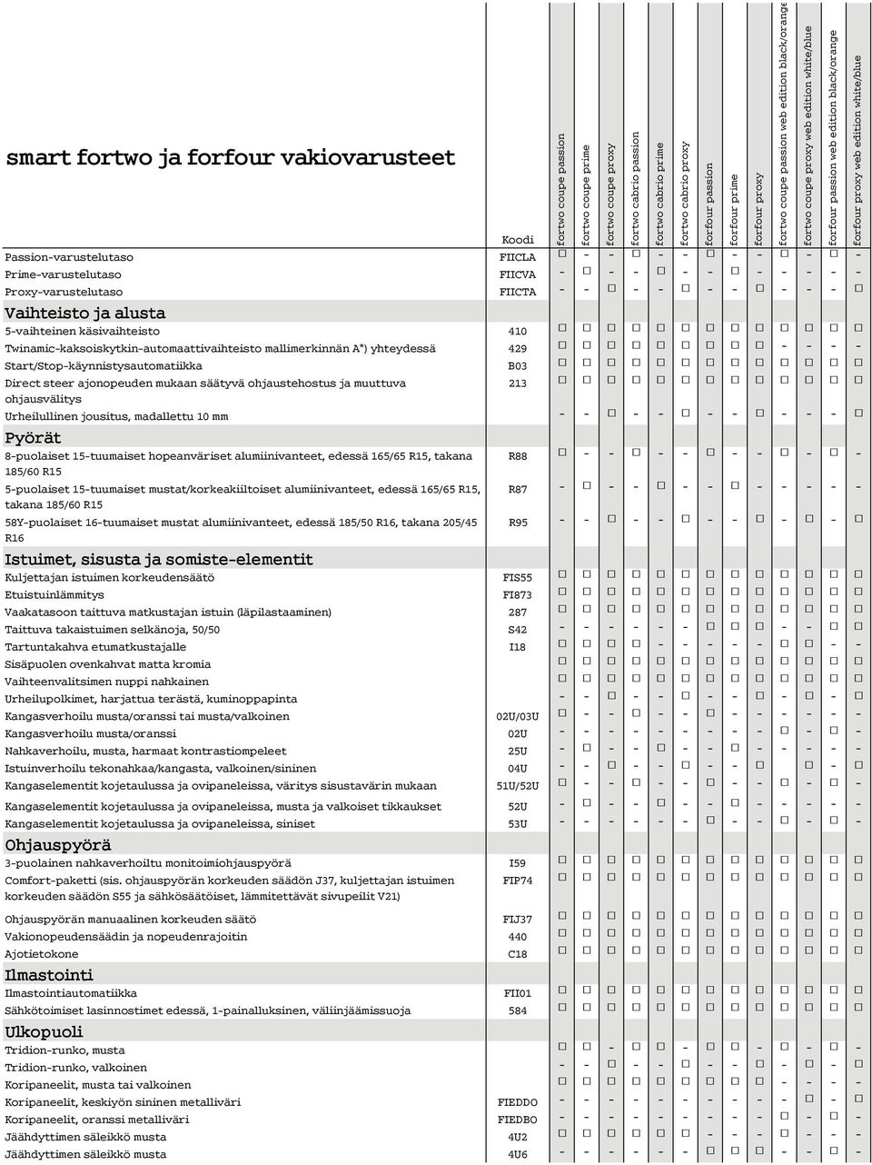 ohjausvälitys Urheilullinen jousitus, madallettu 10 mm Pyörät 8-puolaiset 15-tuumaiset hopeanväriset alumiinivanteet, edessä 165/65 R15, takana R88 185/60 R15 5-puolaiset 15-tuumaiset