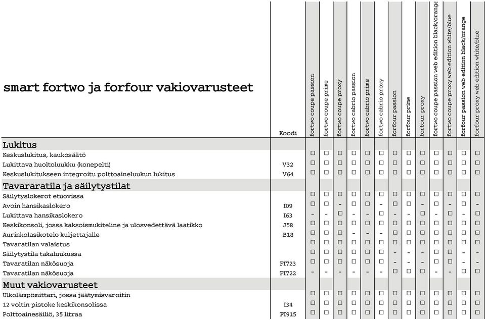 J58 Aurinkolasikotelo kuljettajalle B18 Tavaratilan valaistus Säilytystila takaluukussa Tavaratilan näkösuoja FI723 Tavaratilan näkösuoja FI722 Muut vakiovarusteet