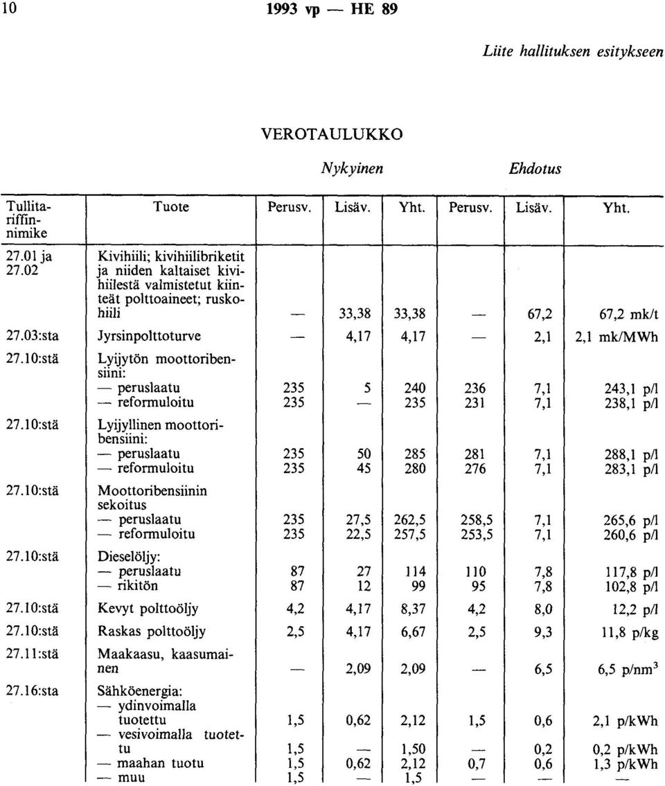 03:sta Jyrsinpo lttoturve - 4,17 4,17-2,1 2,1 mk/mwh Lyijytön moottoribensiini: - peruslaatu 235 5 240 236 7,1 243,1 p/1 - reformuloitu 235-235 231 7,1 238,1 p/1 Lyijyllinen moottoribensiini: -