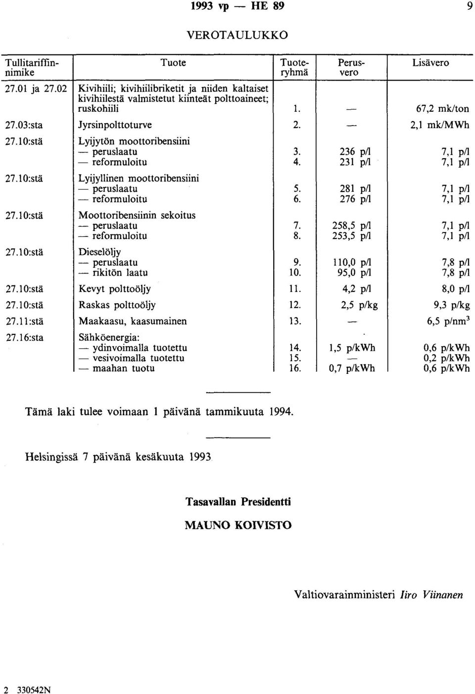 - 2,1 mk/mwh Lyijytön moottoribensiini - peruslaatu 3. 236 pii 7,1 pii - reformuloitu 4. 231 pii 7,1 pii Lyijyllinen moottoribensiini - peruslaatu 5. 281 pii 7,1 pii - reformuloitu 6.