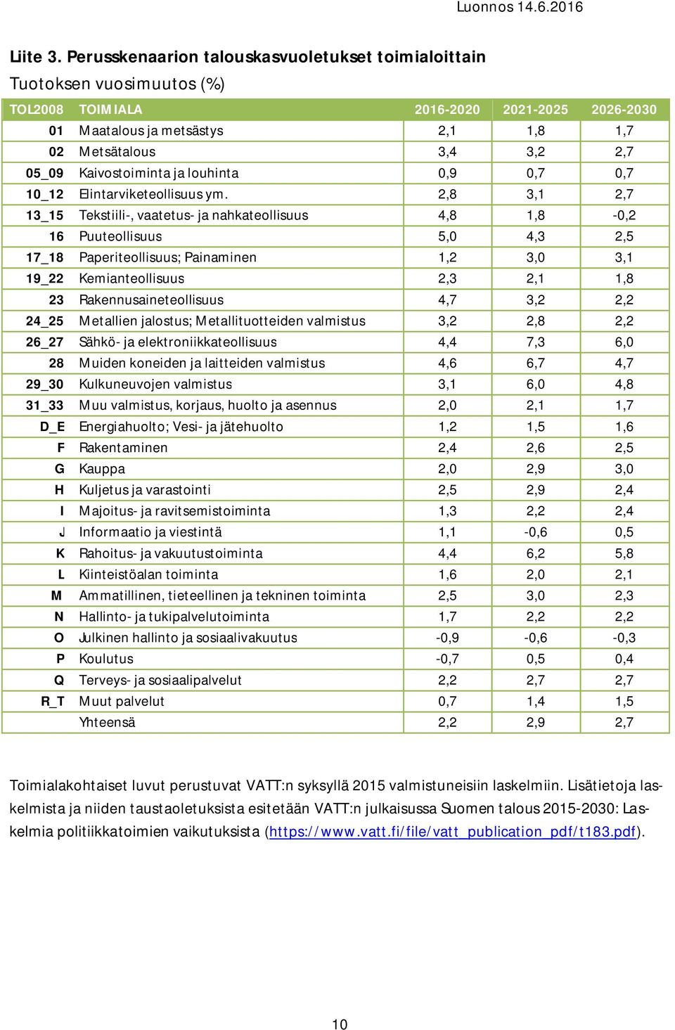 Kaivostoiminta ja louhinta 0,9 0,7 0,7 10_12 Elintarviketeollisuus ym.