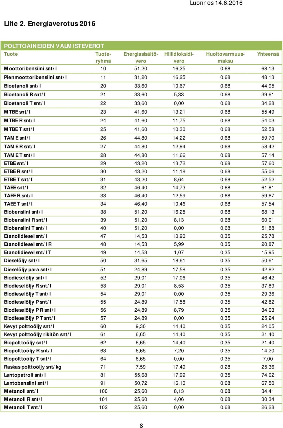 Pienmoottoribensiini snt/l 11 31,20 16,25 0,68 48,13 Bioetanoli snt/l 20 33,60 10,67 0,68 44,95 Bioetanoli R snt/l 21 33,60 5,33 0,68 39,61 Bioetanoli T snt/l 22 33,60 0,00 0,68 34,28 MTBE snt/l 23