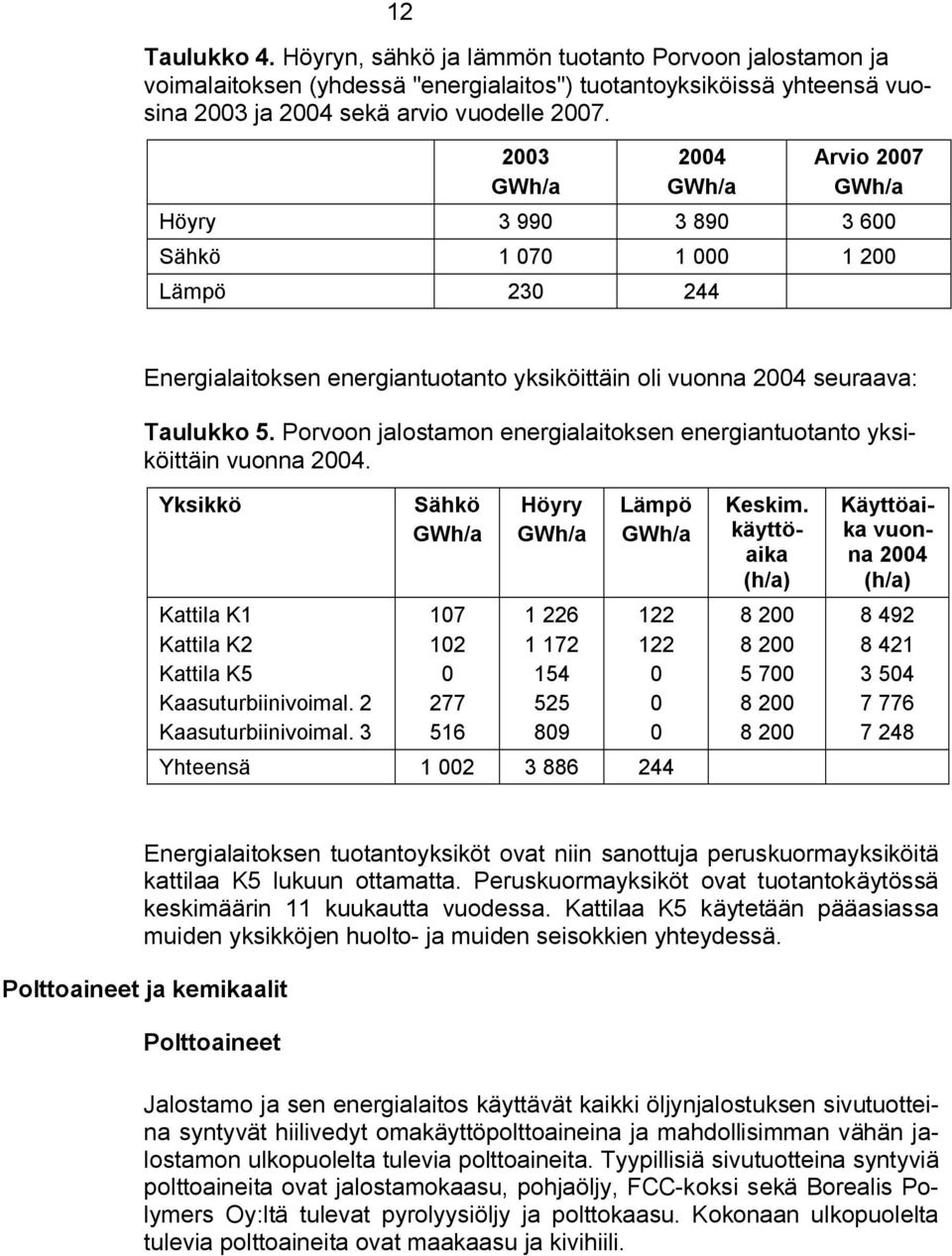 Porvoon jalostamon energialaitoksen energiantuotanto yksiköittäin vuonna 2004. Yksikkö Kattila K1 Kattila K2 Kattila K5 Kaasuturbiinivoimal. 2 Kaasuturbiinivoimal.