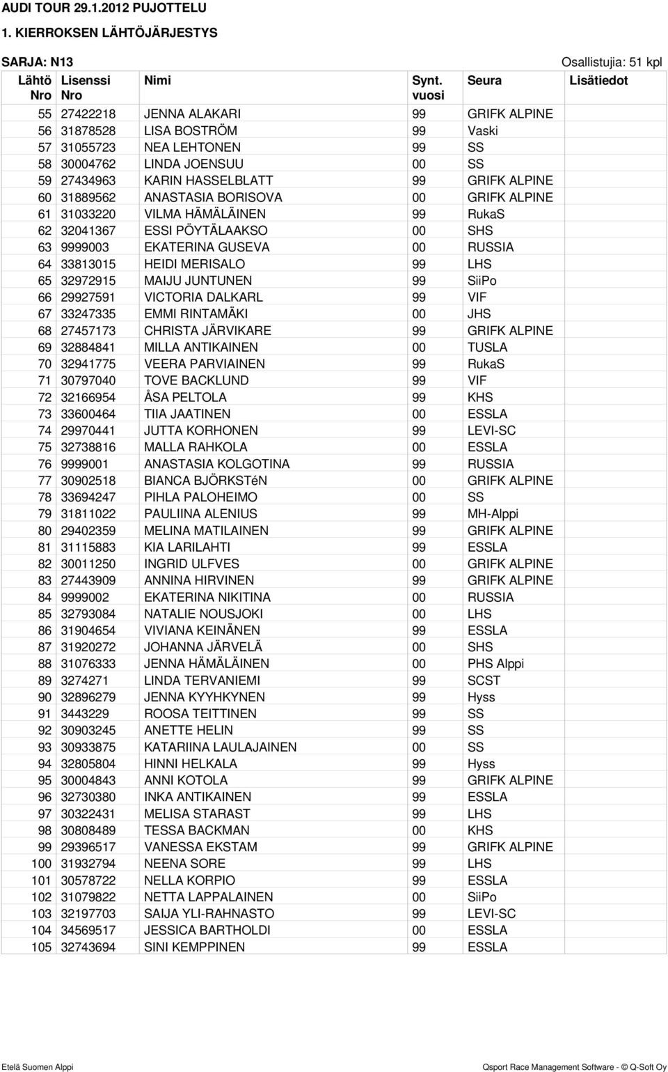 32972915 MAIJU JUNTUNEN 99 SiiPo 66 29927591 VICTORIA DALKARL 99 VIF 67 33247335 EMMI RINTAMÄKI 00 JHS 68 27457173 CHRISTA JÄRVIKARE 99 GRIFK ALPINE 69 32884841 MILLA ANTIKAINEN 00 TUSLA 70 32941775