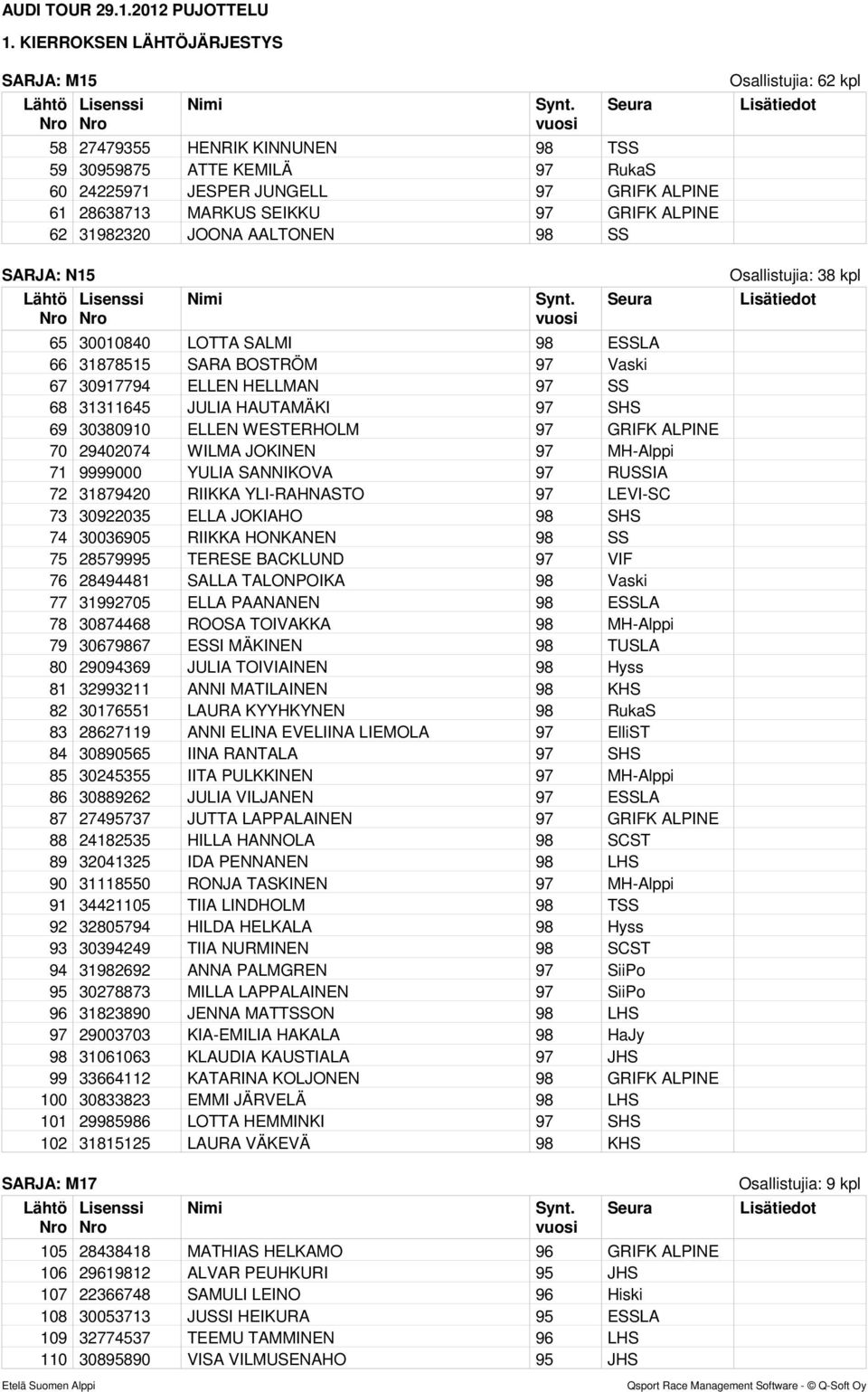 29402074 WILMA JOKINEN 97 MH-Alppi 71 9999000 YULIA SANNIKOVA 97 RUSSIA 72 31879420 RIIKKA YLI-RAHNASTO 97 LEVI-SC 73 30922035 ELLA JOKIAHO 98 SHS 74 30036905 RIIKKA HONKANEN 98 SS 75 28579995 TERESE