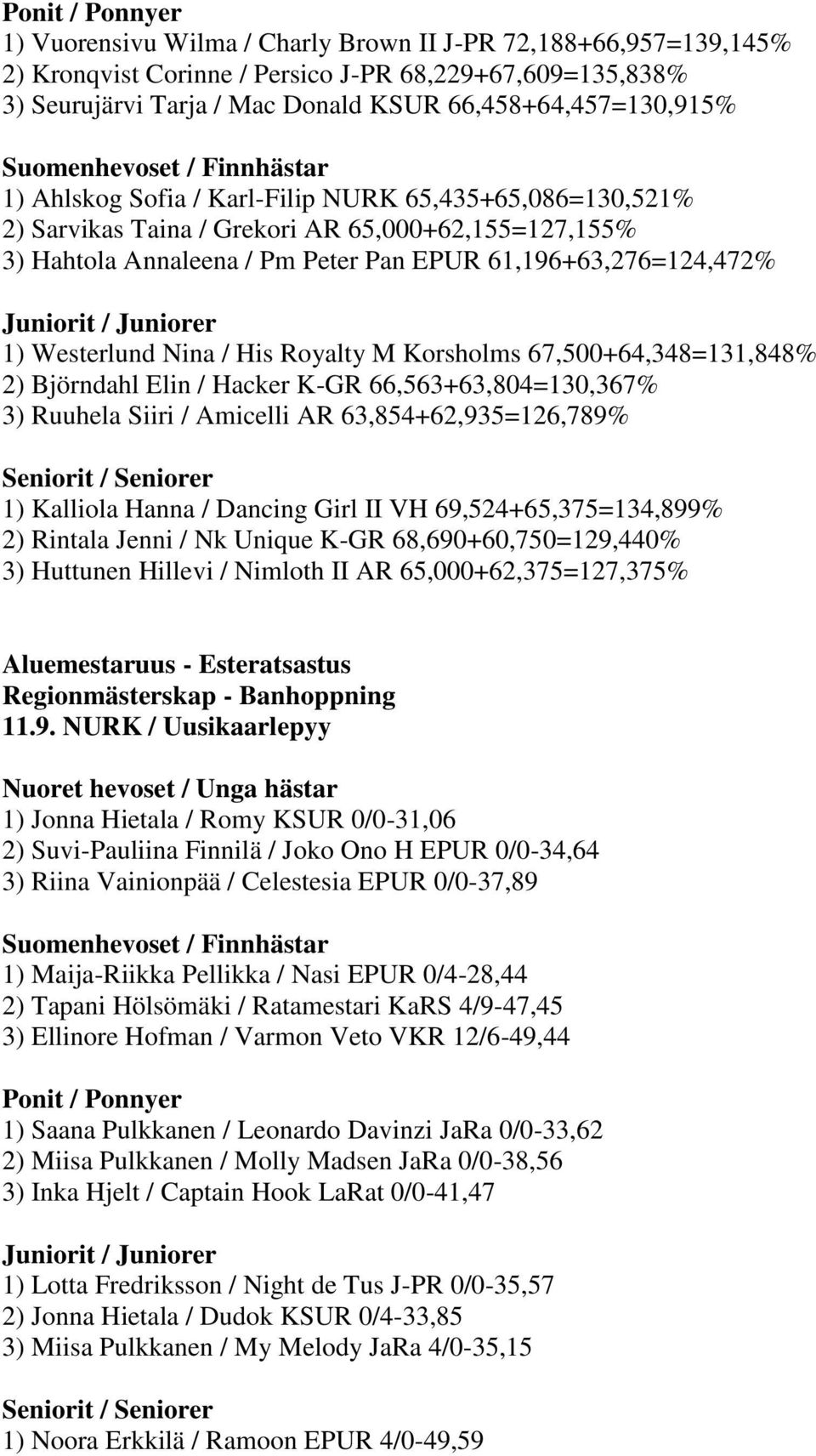 EPUR 61,196+63,276=124,472% 1) Westerlund Nina / His Royalty M Korsholms 67,500+64,348=131,848% 2) Björndahl Elin / Hacker K-GR 66,563+63,804=130,367% 3) Ruuhela Siiri / Amicelli AR