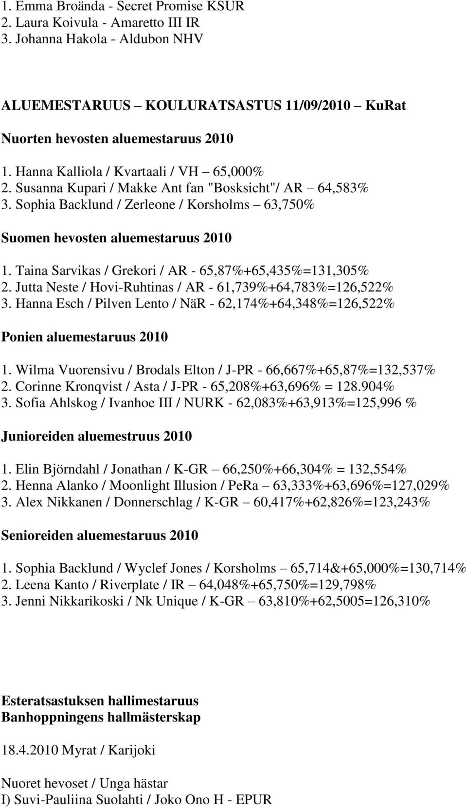 Taina Sarvikas / Grekori / AR - 65,87%+65,435%=131,305% 2. Jutta Neste / Hovi-Ruhtinas / AR - 61,739%+64,783%=126,522% 3.