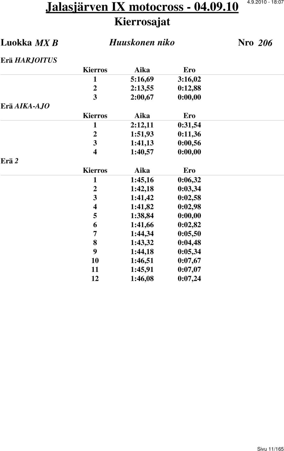 1:42,18 0:03,34 3 1:41,42 0:02,58 4 1:41,82 0:02,98 5 1:38,84 0:00,00 6 1:41,66 0:02,82 7 1:44,34