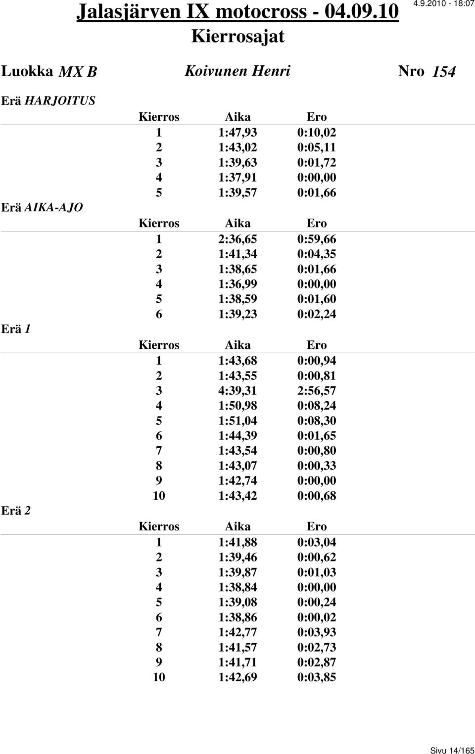 1:50,98 0:08,24 5 1:51,04 0:08,30 6 1:44,39 0:01,65 7 1:43,54 0:00,80 8 1:43,07 0:00,33 9 1:42,74 0:00,00 10 1:43,42 0:00,68 1 1:41,88 0:03,04 2 1:39,46