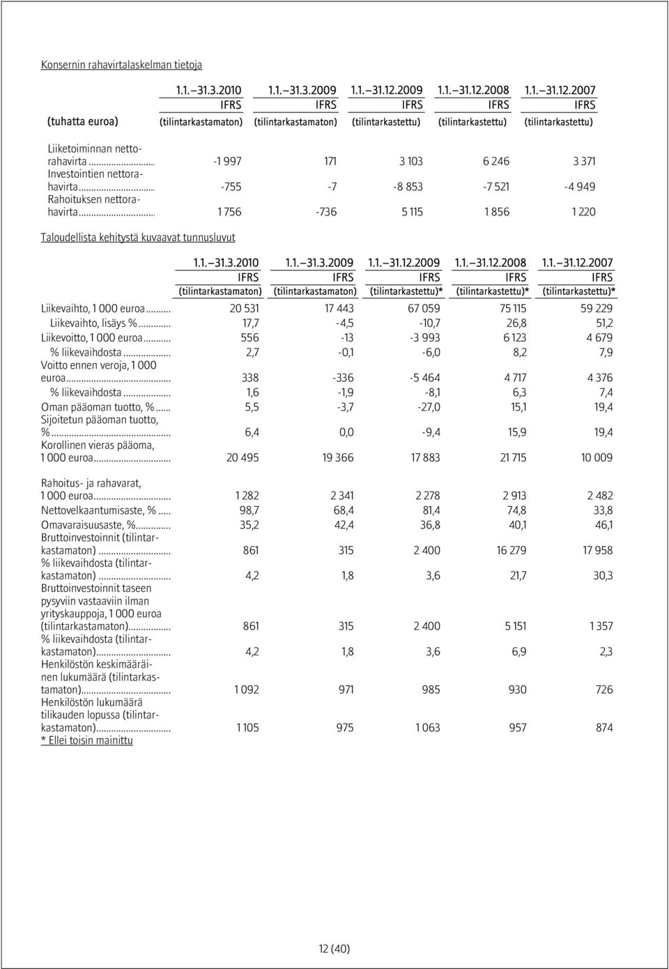 .. -1 997 171 3 103 6 246 3 371 Investointien nettorahavirta... -755-7 -8 853-7 521-4 949 Rahoituksen nettorahavirta... 1 756-736 5 115 1 856 1 220 Taloudellista kehitystä kuvaavat tunnusluvut 1.1. 31.