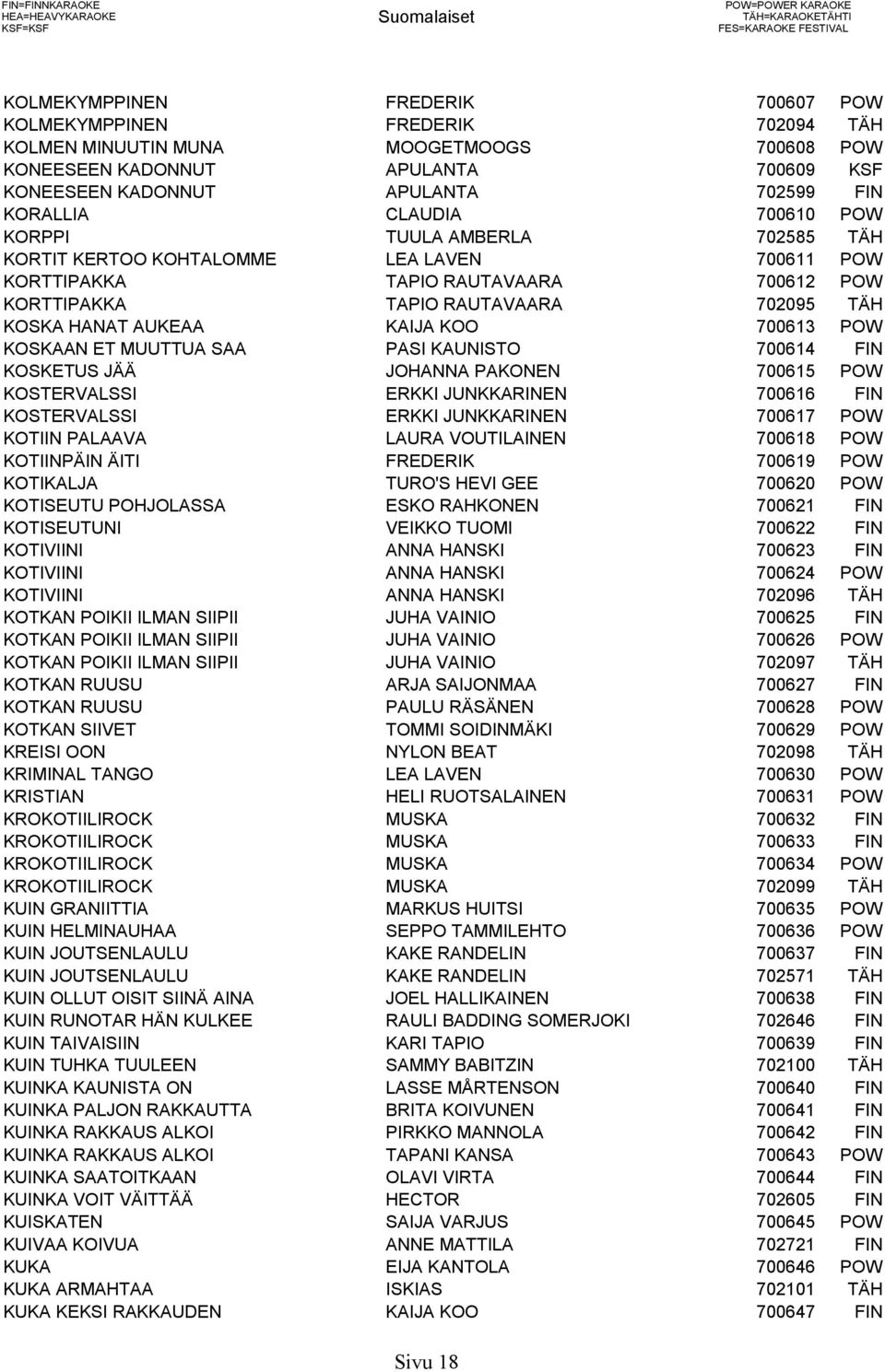 700611 POW KORTTIPAKKA TAPIO RAUTAVAARA 700612 POW KORTTIPAKKA TAPIO RAUTAVAARA 702095 TÄH KOSKA HANAT AUKEAA KAIJA KOO 700613 POW KOSKAAN ET MUUTTUA SAA PASI KAUNISTO 700614 FIN KOSKETUS JÄÄ JOHANNA