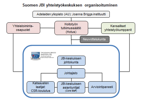 LIITE 1 JBI-keskuksen organisaatiokaavio: Yhteistoimintaosapuolten tehtävät: edistää ja tehdä tunnetuksi Suomen JBI yhteistyökeskuksen toimintaa ja siihen kuuluvia tehtäviä: järjestelmällisten