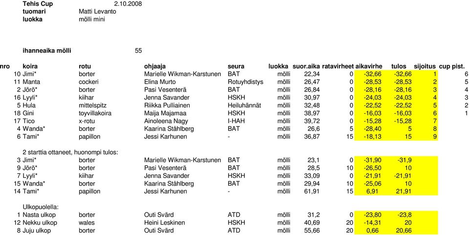 0-22,52-22,52 5 2 18 Gini toyvillakoira Maija Majamaa HSKH mölli 38,97 0-16,03-16,03 6 1 17 Tico x-rotu Ainoleena Nagy I-HAH mölli 39,72 0-15,28-15,28 7 4 Wanda* borter Kaarina Ståhlberg BAT mölli