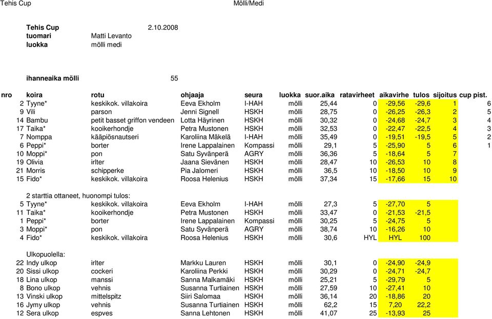 0-24,68-24,7 3 4 17 Taika* kooikerhondje Petra Mustonen HSKH mölli 32,53 0-22,47-22,5 4 3 7 Nomppa kääpiösnautseri Karoliina Mäkelä I-HAH mölli 35,49 0-19,51-19,5 5 2 6 Peppi* borter Irene