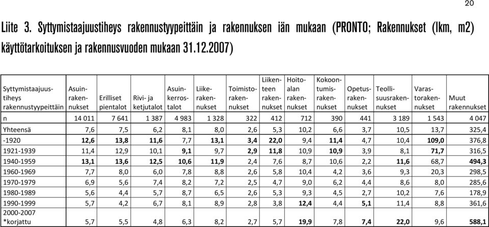 rakennukset Kokoontumisrakennukset Opetusrakennukset Teollisuusrakennukset Varastorakennukset Muut rakennukset n 14 011 7 641 1 387 4 983 1 328 322 412 712 390 441 3 189 1 543 4 047 Yhteensä 7,6 7,5