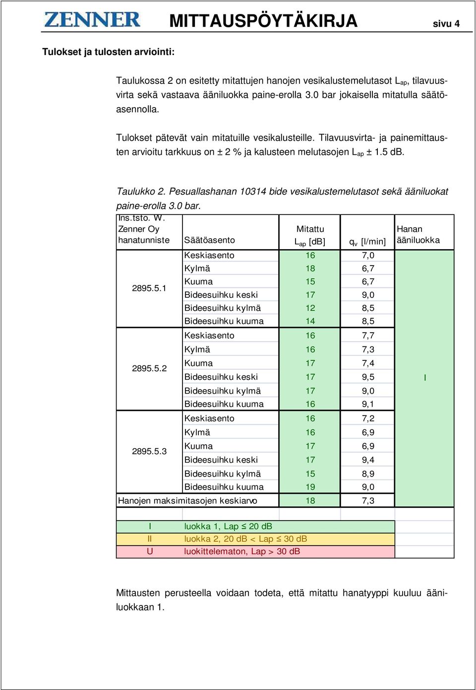 Taulukko 2. Pesuallashanan 10314 bide vesikalustemelutasot sekä ääniluokat paine-erolla 3.0 bar. Ins.tsto. W. Zenner Oy hanatunniste Säätöasento 2895.