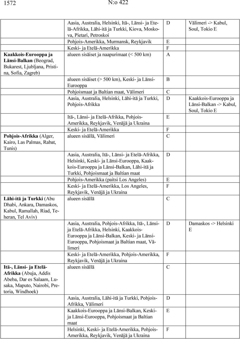 Länsi- ja Etelä-Afrikka, Lähi-itä ja Turkki, Kiova, Moskova, Pietari, Petroskoi Pohjois-Amerikka, Murmansk, Reykjavik Keski- ja Etelä-Amerikka alueen sisäiset ja naapurimaat (< 500 km) alueen