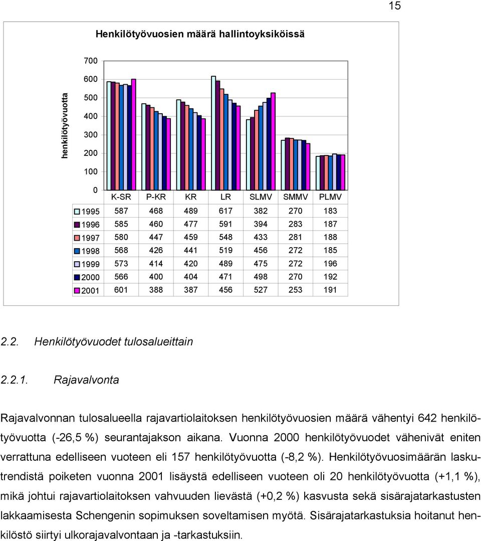 Vuonna 2000 henkilötyövuodet vähenivät eniten verrattuna edelliseen vuoteen eli 157 henkilötyövuotta (-8,2 %).