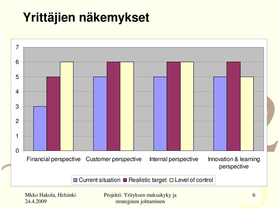 Internal perspective Innovation & learning perspective