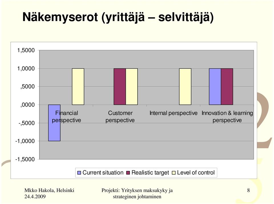 perspective Internal perspective Innovation & learning