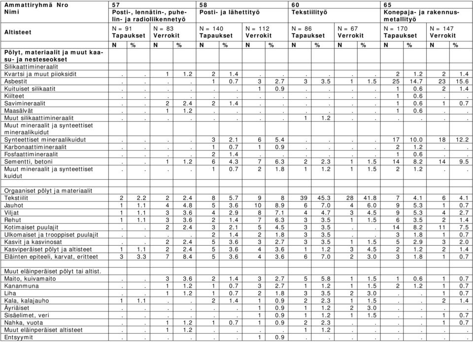 ..... 1 0.9.... 1 0.6 2 1.4 Kiilteet............ 1 0.6.. Savimineraalit.. 2 2.4 2 1.4...... 1 0.6 1 0.7 Maasälvät.. 1 1.2........ 1 0.6.. Muut silikaattimineraalit........ 1 1.2...... Muut mineraalit ja synteettiset mineraalikuidut Synteettiset mineraalikuidut.