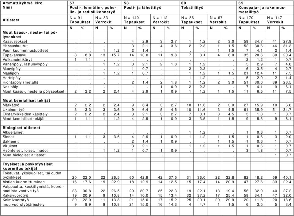 1 2 1.4 Tupakansavu 8 8.8 13 15.7 14 10.0 11 9.8 7 8.1 4 6.0 35 20.6 30 20.4 Vulkanointikäryt 1 1.1.......... 2 1.2 1 0.7 Vaneripöly, lastulevypöly.. 1 1.2 3 2.1 2 1.8 1 1.2.. 5 2.9 7 4.8 Muovipöly.