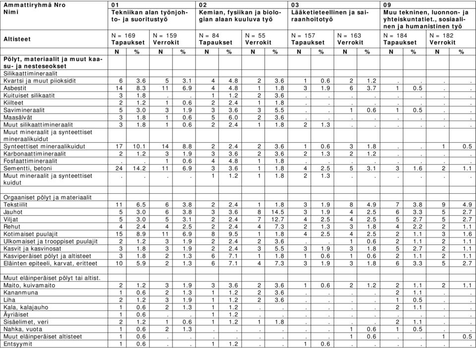 6 5 3.1 4 4.8 2 3.6 1 0.6 2 1.2.... Asbestit 14 8.3 11 6.9 4 4.8 1 1.8 3 1.9 6 3.7 1 0.5.. Kuituiset silikaatit 3 1.8.. 1 1.2 2 3.6........ Kiilteet 2 1.2 1 0.6 2 2.4 1 1.8........ Savimineraalit 5 3.