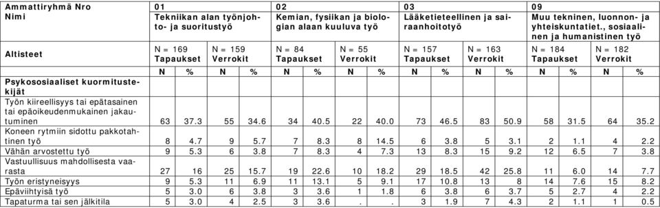 jakautuminen 63 37.3 55 34.6 34 40.5 22 40.0 73 46.5 83 50.9 58 31.5 64 35.2 Koneen rytmiin sidottu pakkotahtinen työ 8 4.7 9 5.7 7 8.3 8 14.5 6 3.8 5 3.1 2 1.1 4 2.2 Vähän arvostettu työ 9 5.3 6 3.