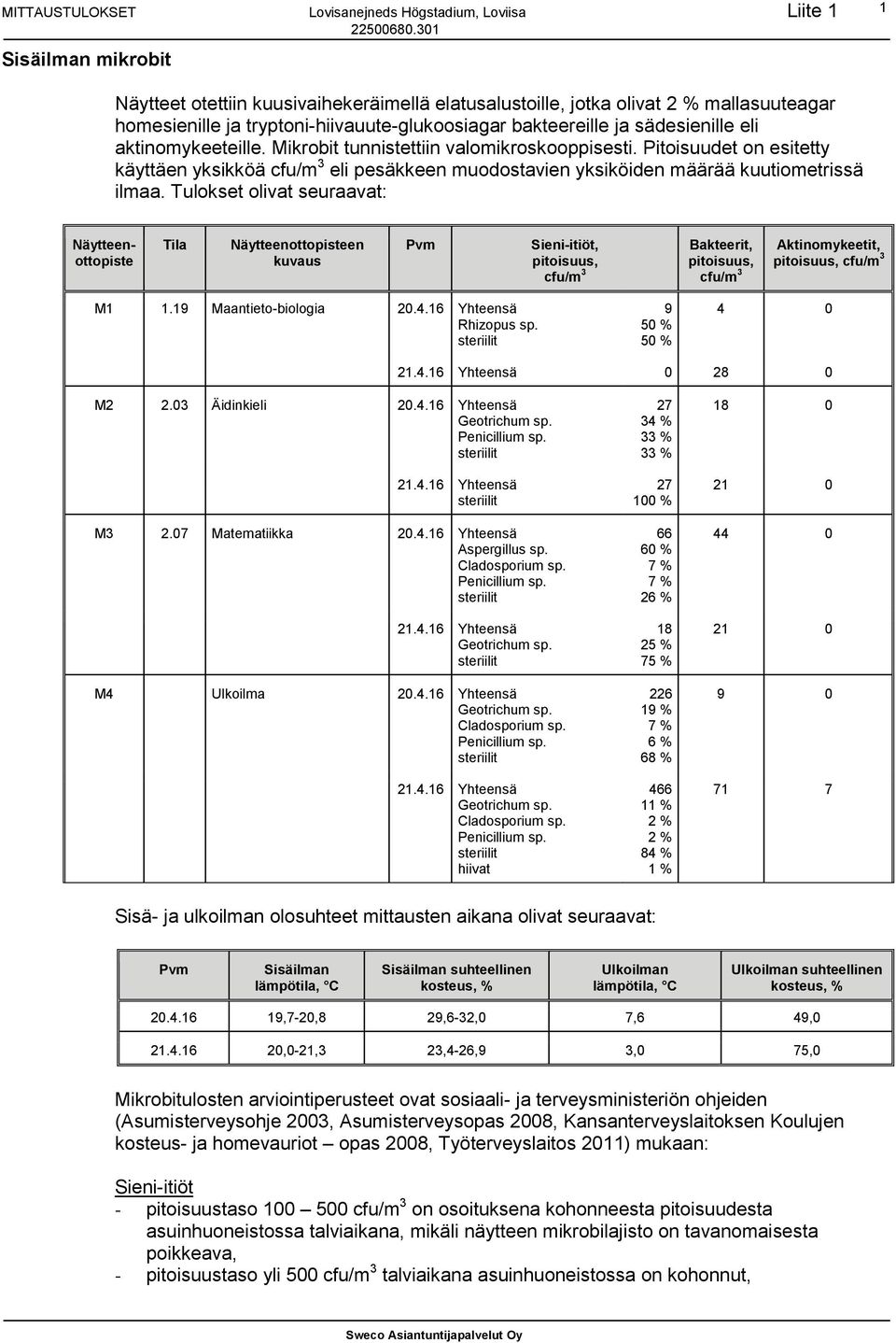 Tulokset olivat seuraavat: Tila en kuvaus Pvm Sieni-itiöt, pitoisuus, cfu/m 3 Bakteerit, pitoisuus, cfu/m 3 Aktinomykeetit, pitoisuus, cfu/m 3 M1 1.19 Maantieto-biologia 20.4.16 Yhteensä Rhizopus sp.