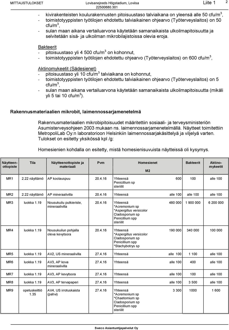 2 Bakteerit - pitoisuustaso yli 4 500 cfu/m 3 on kohonnut, - toimistotyyppisten työtilojen ehdotettu ohjearvo (Työterveyslaitos) on 600 cfu/m 3, Aktinomykeetit (Sädesienet) - pitoisuustaso yli 10