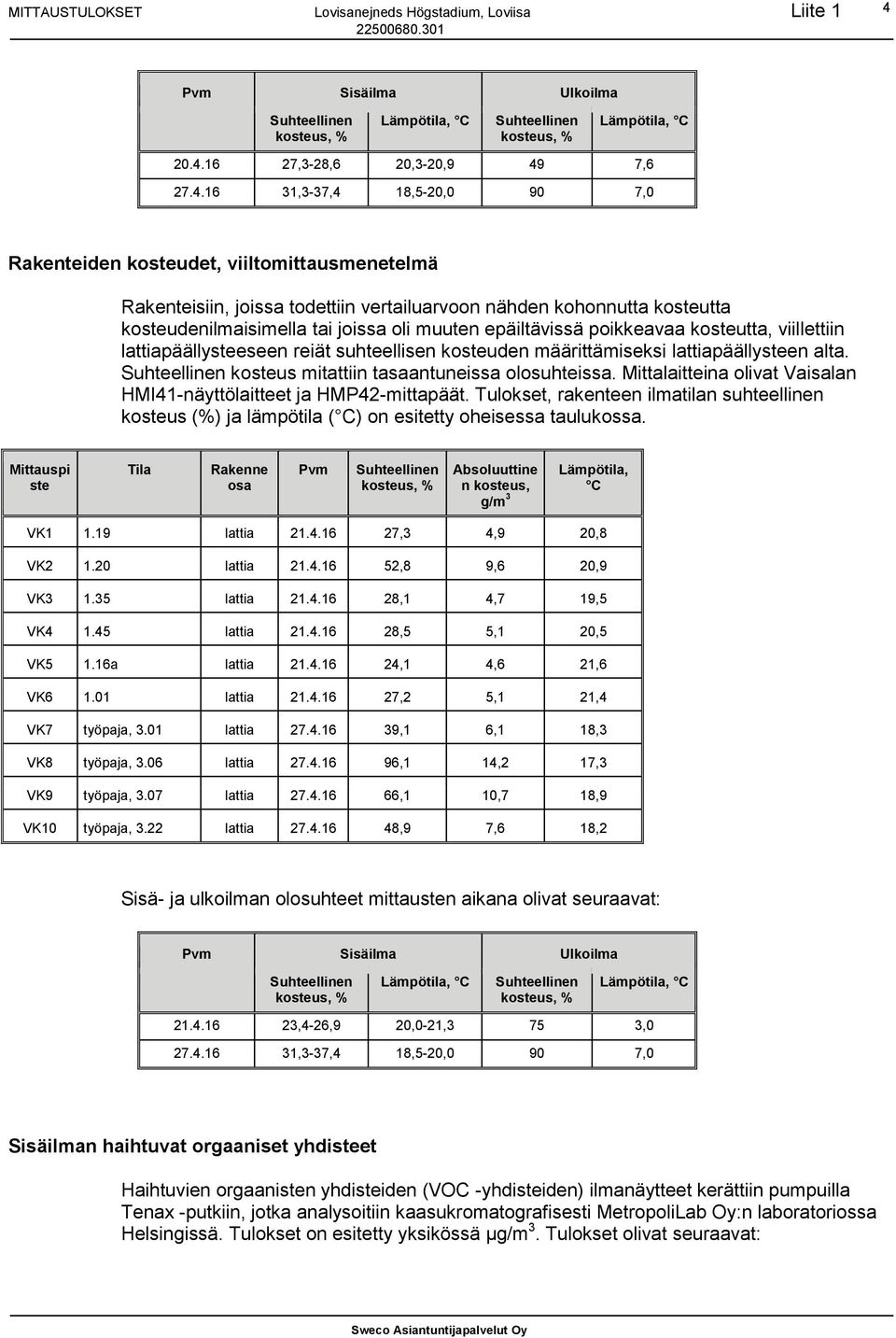 lattiapäällysteen alta. kosteus mitattiin tasaantuneissa olosuhteissa. Mittalaitteina olivat Vaisalan HMI41-näyttölaitteet ja HMP42-mittapäät.