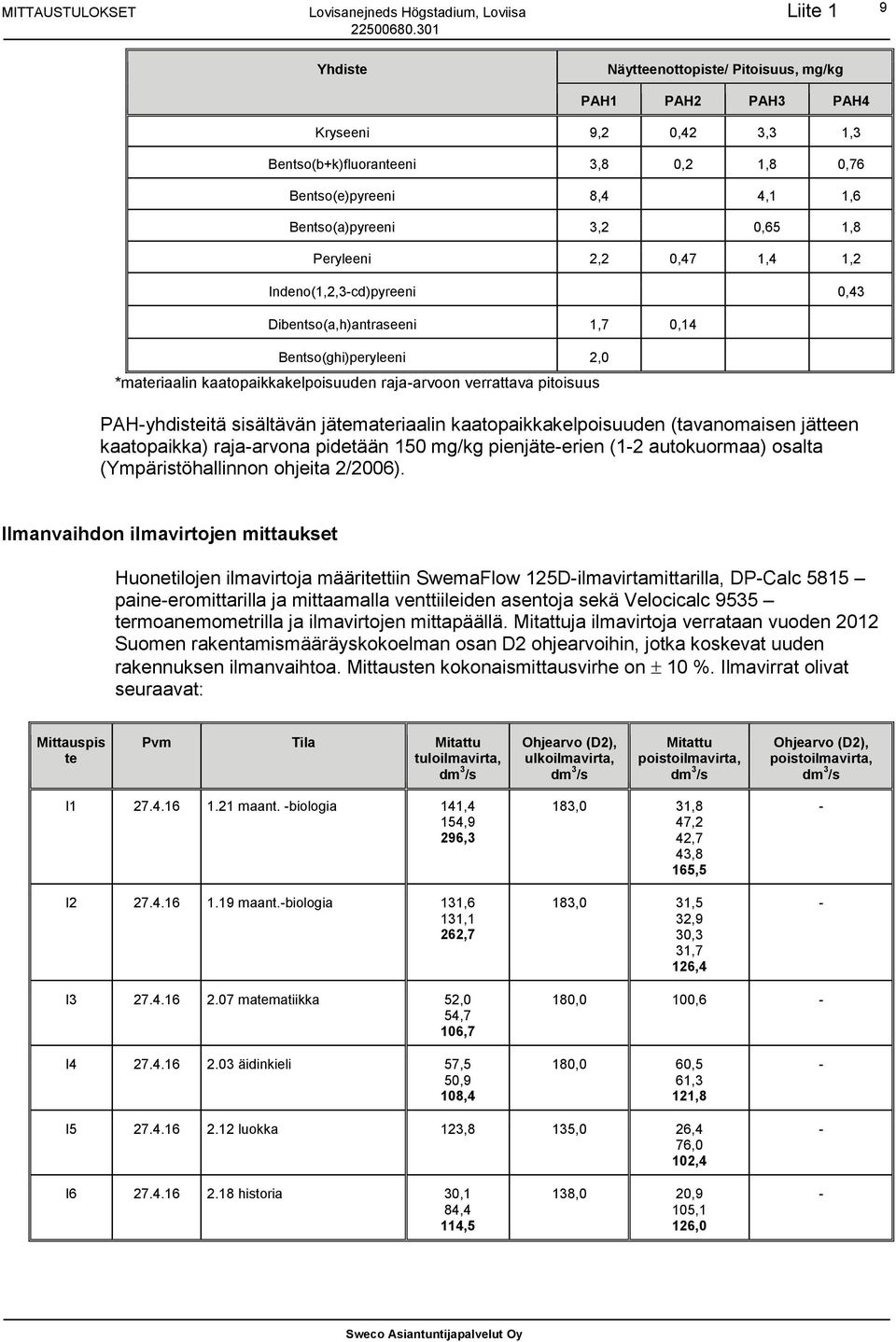 jätemateriaalin kaatopaikkakelpoisuuden (tavanomaisen jätteen kaatopaikka) raja-arvona pidetään 150 mg/kg pienjäte-erien (1-2 autokuormaa) osalta (Ympäristöhallinnon ohjeita 2/2006).