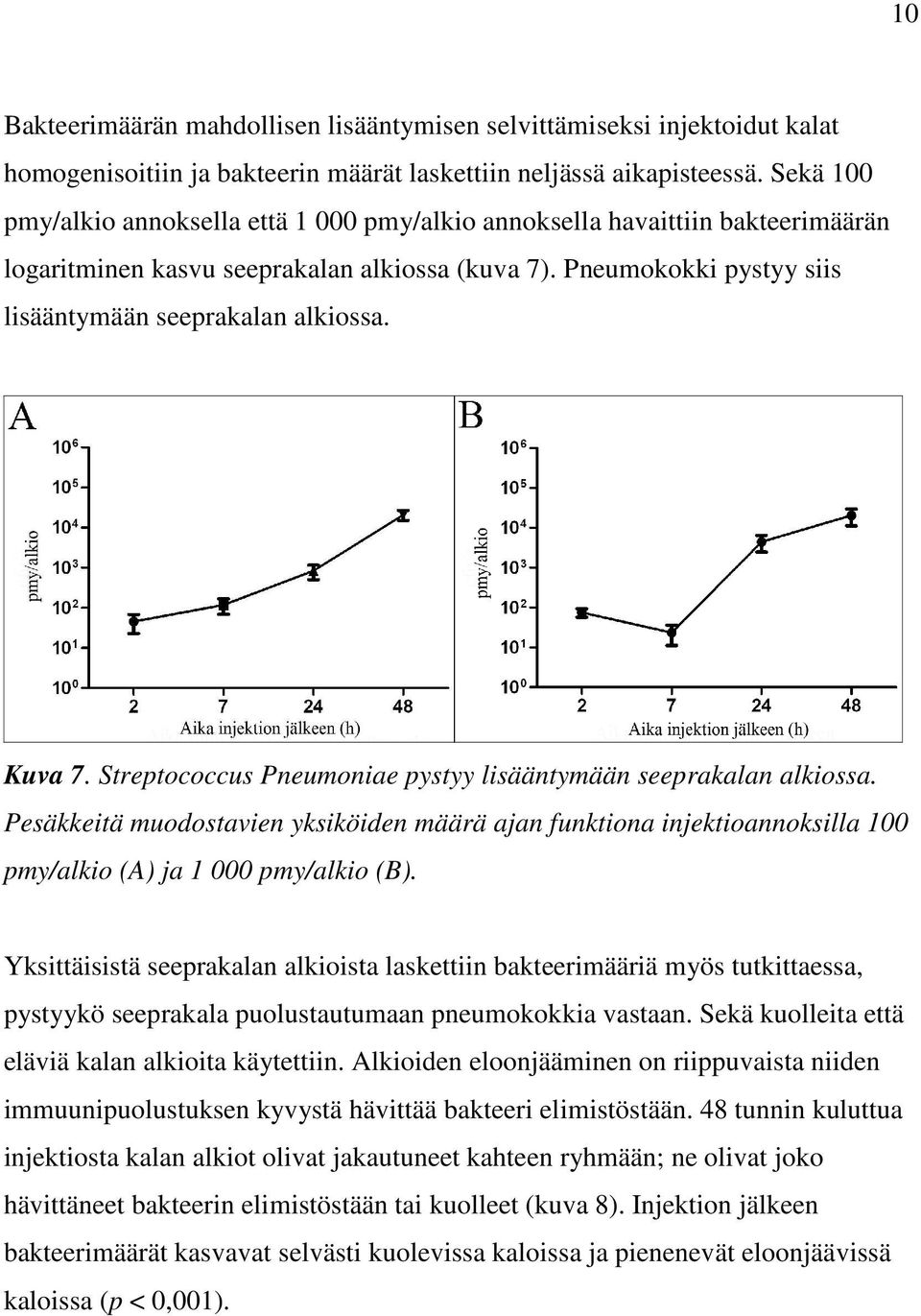 Kuva 7. Streptococcus Pneumoniae pystyy lisääntymään seeprakalan alkiossa. Pesäkkeitä muodostavien yksiköiden määrä ajan funktiona injektioannoksilla 100 pmy/alkio (A) ja 1 000 pmy/alkio (B).
