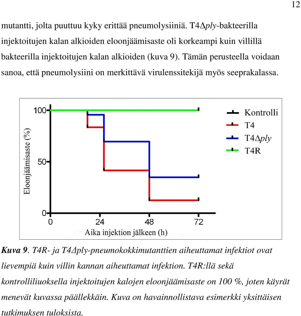 Tämän perusteella voidaan sanoa, että pneumolysiini on merkittävä virulenssitekijä myös seeprakalassa. Kuva 9.