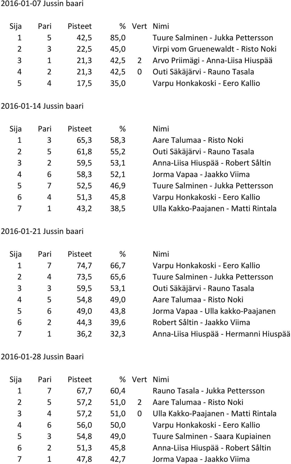 Anna-Liisa Hiuspää - Robert Såltin 4 6 58,3 52,1 Jorma Vapaa - Jaakko Viima 5 7 52,5 46,9 Tuure Salminen - Jukka Pettersson 6 4 51,3 45,8 Varpu Honkakoski - Eero Kallio 7 1 43,2 38,5 Ulla