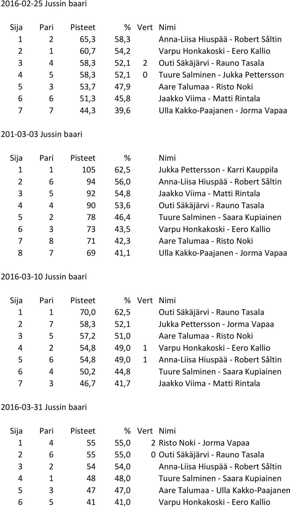 Pettersson - Karri Kauppila 2 6 94 56,0 Anna-Liisa Hiuspää - Robert Såltin 3 5 92 54,8 Jaakko Viima - Matti Rintala 4 4 90 53,6 Outi Säkäjärvi - Rauno Tasala 5 2 78 46,4 Tuure Salminen - Saara