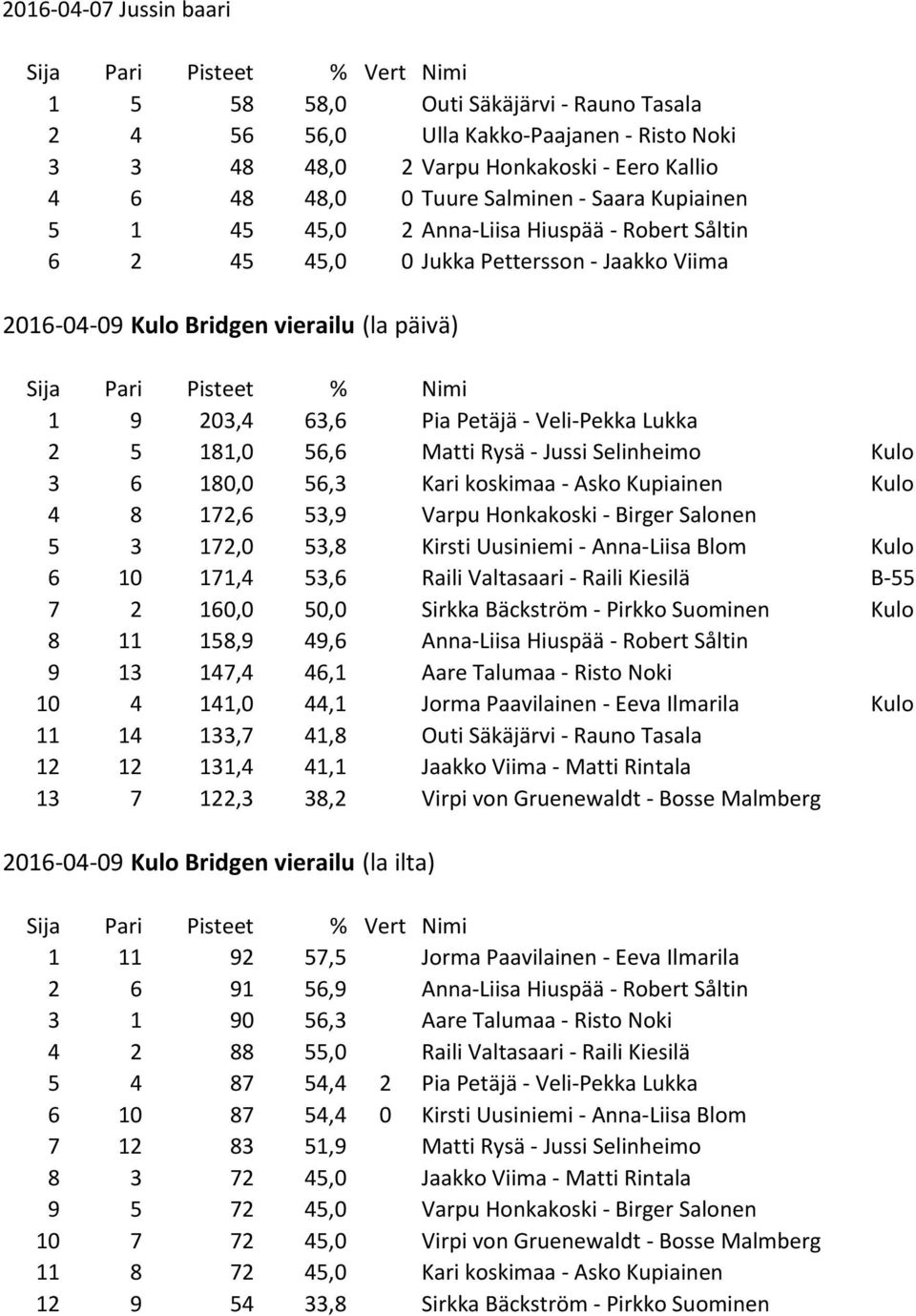 181,0 56,6 Matti Rysä - Jussi Selinheimo Kulo 3 6 180,0 56,3 Kari koskimaa - Asko Kupiainen Kulo 4 8 172,6 53,9 Varpu Honkakoski - Birger Salonen 5 3 172,0 53,8 Kirsti Uusiniemi - Anna-Liisa Blom