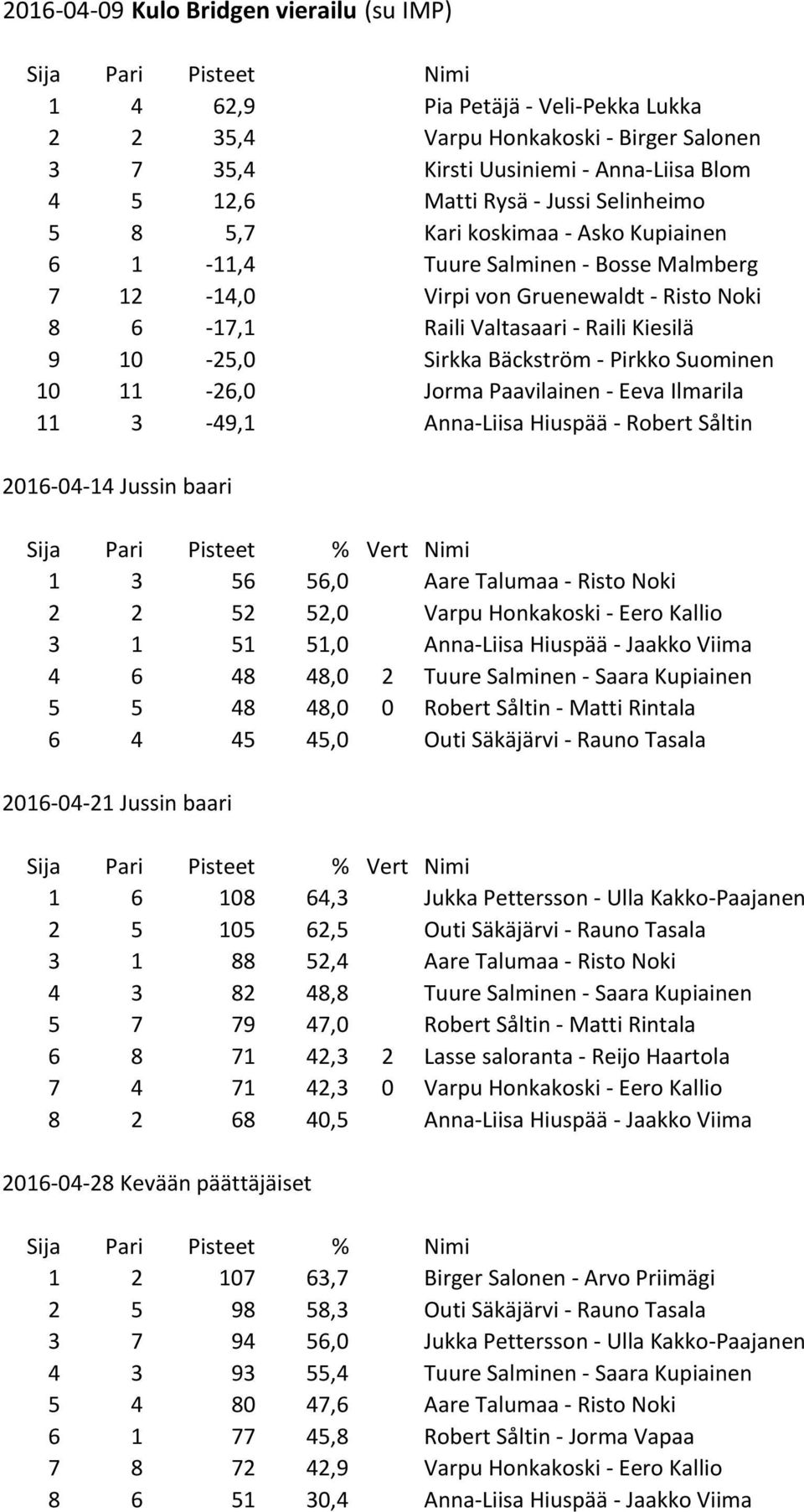 10-25,0 Sirkka Bäckström - Pirkko Suominen 10 11-26,0 Jorma Paavilainen - Eeva Ilmarila 11 3-49,1 Anna-Liisa Hiuspää - Robert Såltin 2016-04-14 Jussin baari 1 3 56 56,0 Aare Talumaa - Risto Noki 2 2