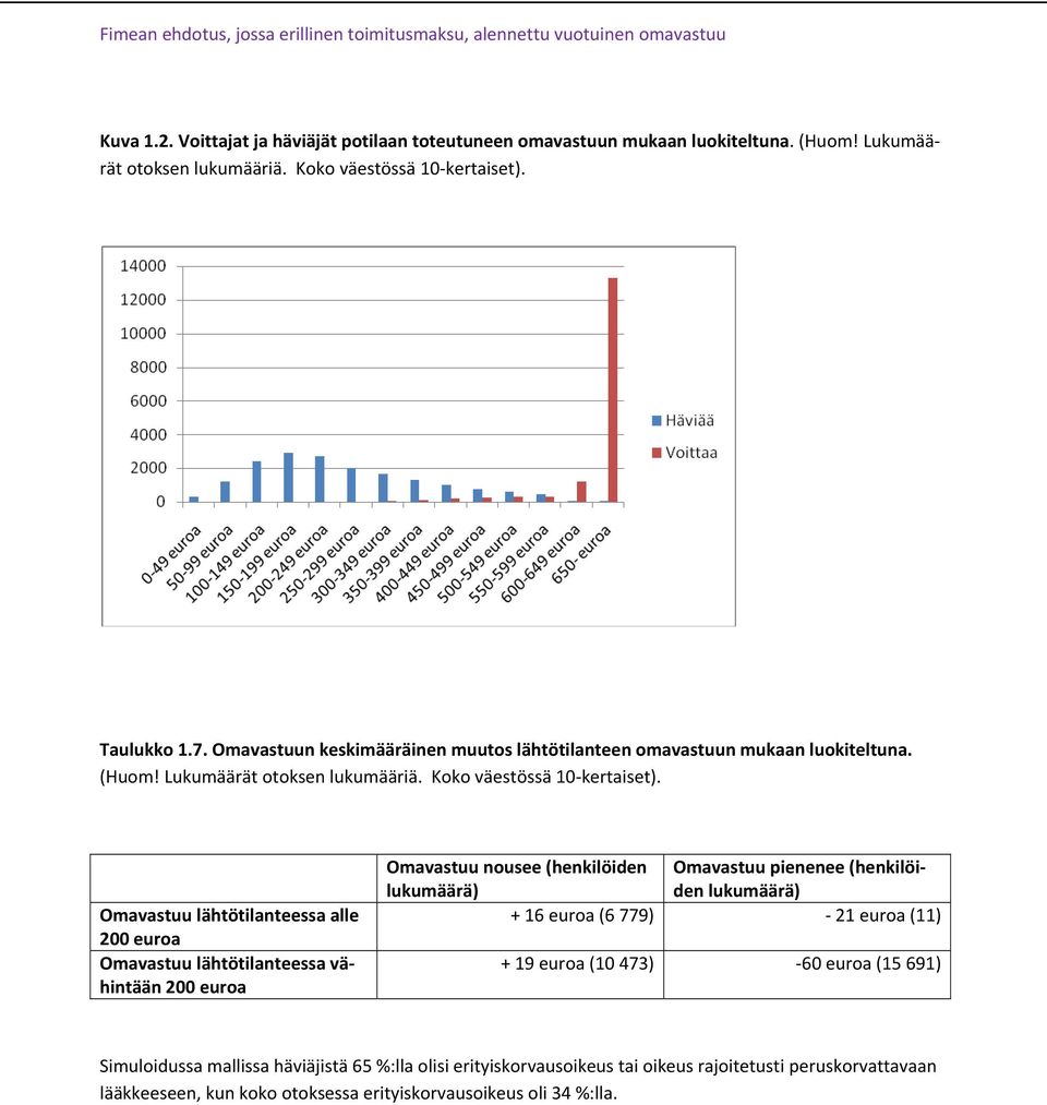 Omavastuu lähtötilanteessa alle 200 euroa Omavastuu lähtötilanteessa vähintään 200 euroa Omavastuu nousee (henkilöiden lukumäärä) Omavastuu pienenee (henkilöiden lukumäärä) + 16 euroa