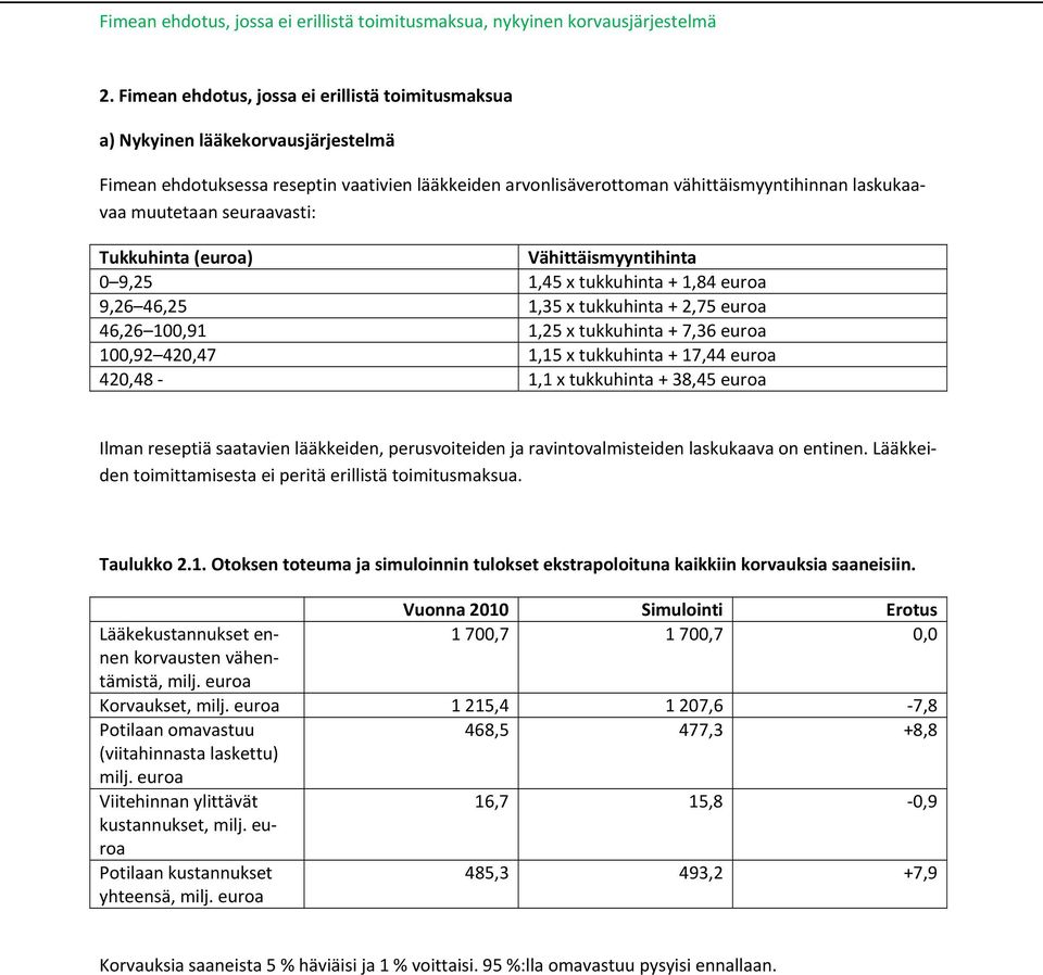 seuraavasti: Tukkuhinta (euroa) Vähittäismyyntihinta 0 9,25 1,45 x tukkuhinta + 1,84 euroa 9,26 46,25 1,35 x tukkuhinta + 2,75 euroa 46,26 100,91 1,25 x tukkuhinta + 7,36 euroa 100,92 420,47 1,15 x