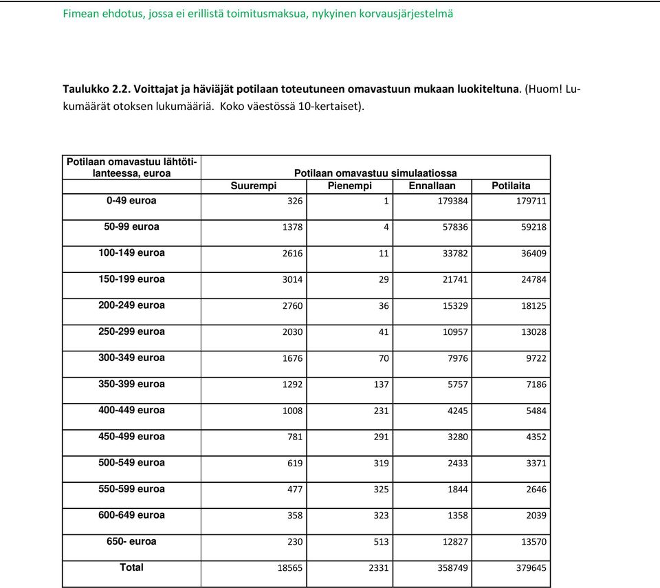 Potilaan omavastuu lähtötilanteessa, euroa Potilaan omavastuu simulaatiossa Suurempi Pienempi Ennallaan Potilaita 0-49 euroa 326 1 179384 179711 50-99 euroa 1378 4 57836 59218 100-149 euroa 2616 11