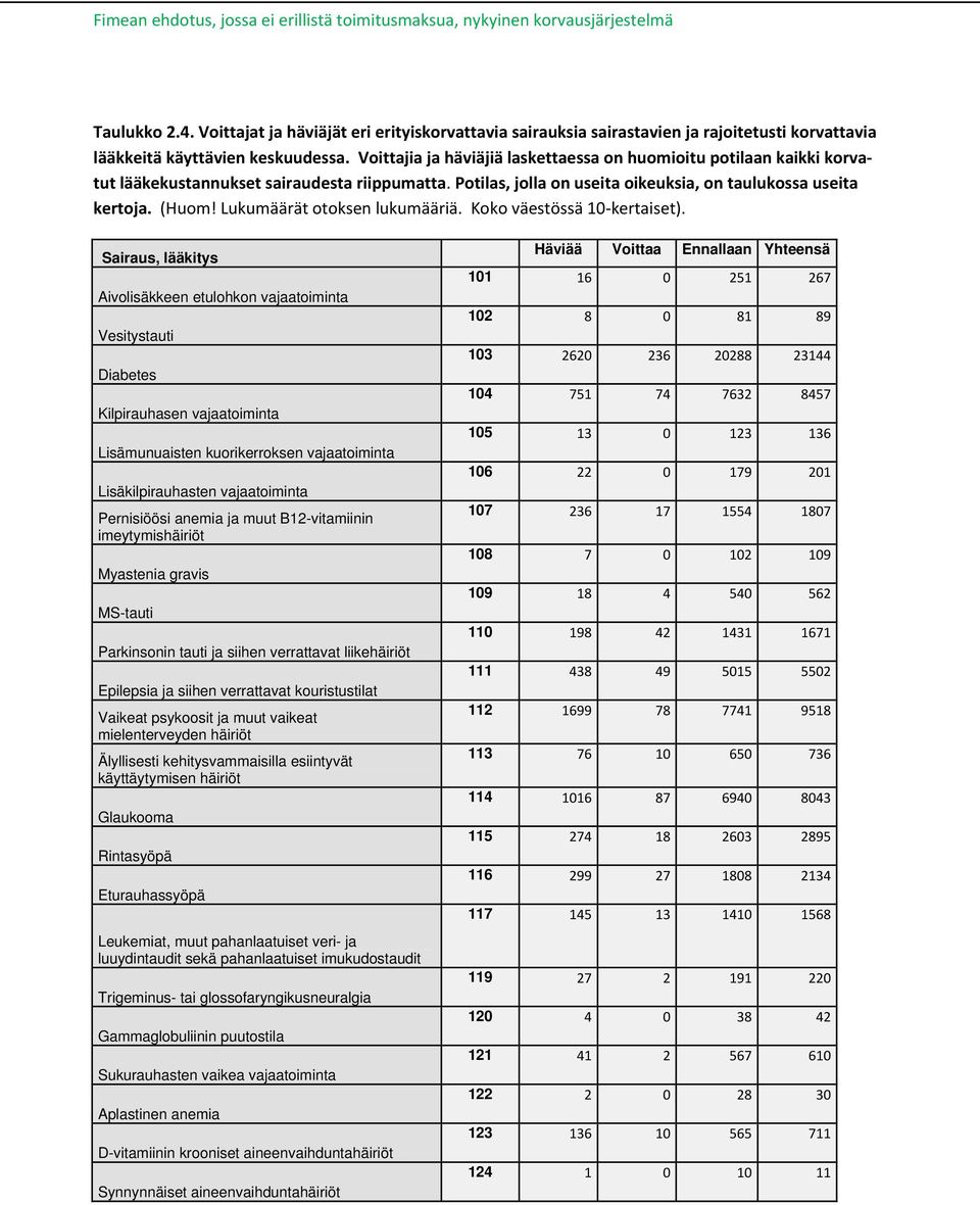 Voittajia ja häviäjiä laskettaessa on huomioitu potilaan kaikki korvatut lääkekustannukset sairaudesta riippumatta. Potilas, jolla on useita oikeuksia, on taulukossa useita kertoja. (Huom!