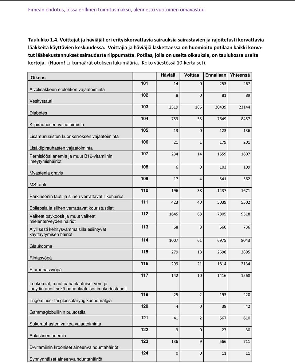 Lukumäärät otoksen lukumääriä. Koko väestössä 10 kertaiset).