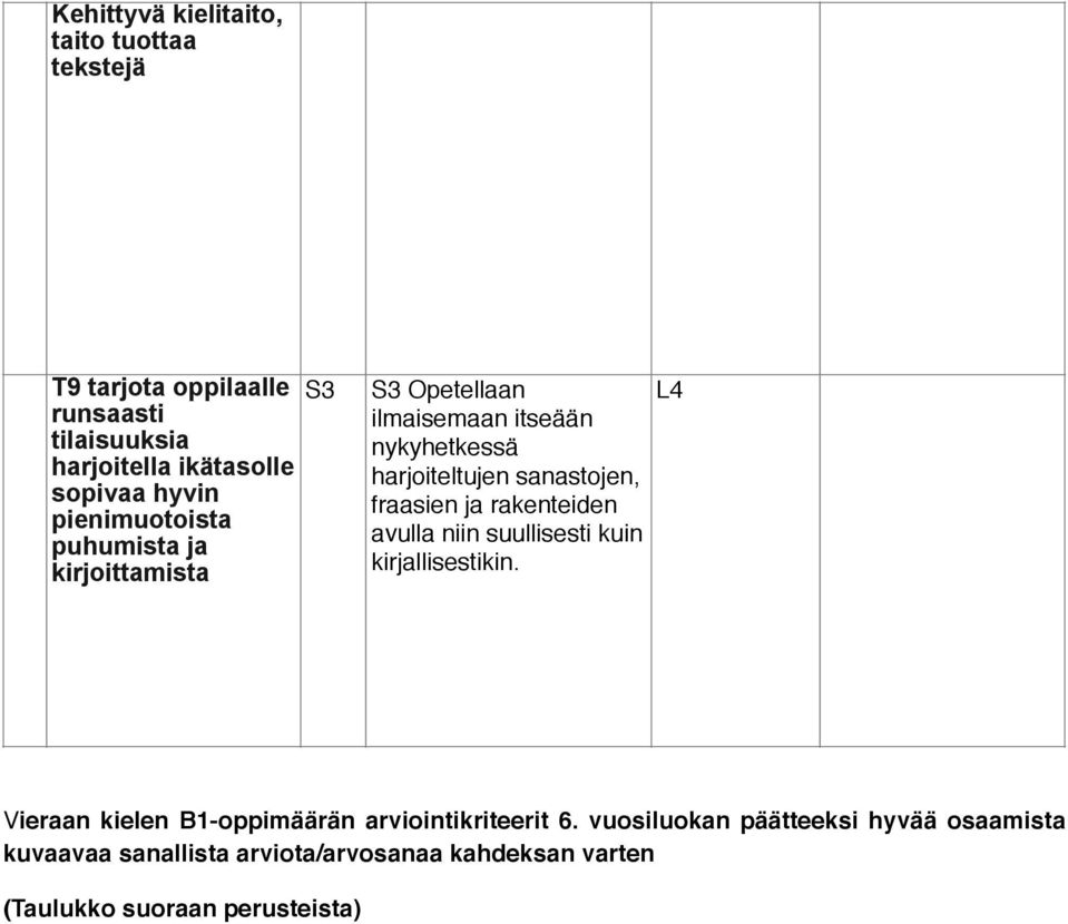 fraasien ja rakenteiden avulla niin suullisesti kuin kirjallisestikin. Vieraan kielen B1-oppimäärän arviointikriteerit 6.